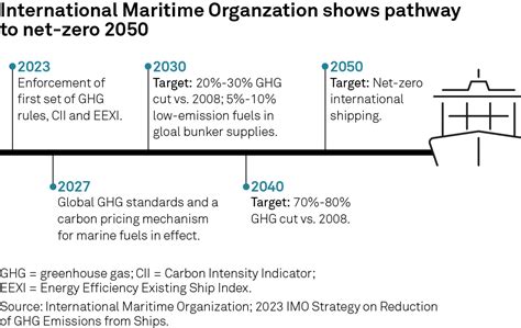 PATH TO NET ZERO Major Shipping Firms Show Ambition In Hard To Abate