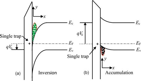Energy Band Diagrams A For An N P N Fet In The Inversion And B A