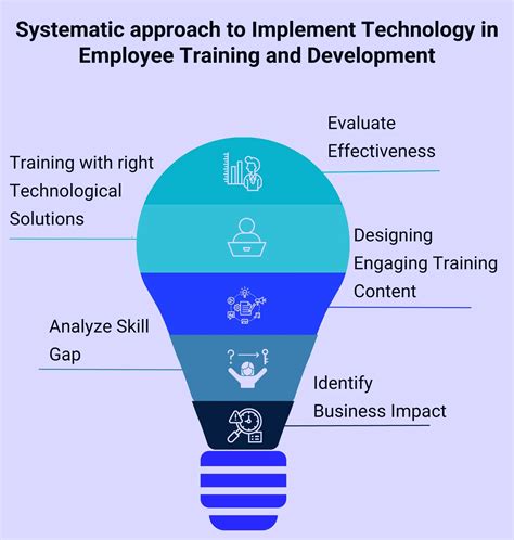 Role of Technology in Employee Training & Development