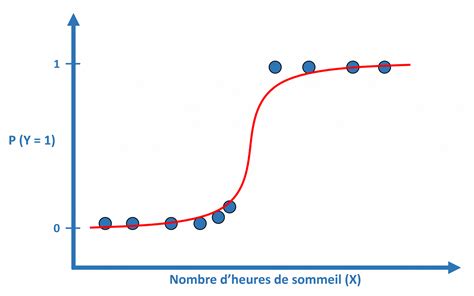 Régression logistique