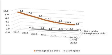 Thành tựu trong công tác xóa đói giảm nghèo ở Việt Nam giai đoạn 2016-2022
