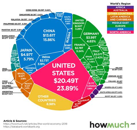 As 15 Principais Economias Do Mundo Representam 75 Do Pib Global