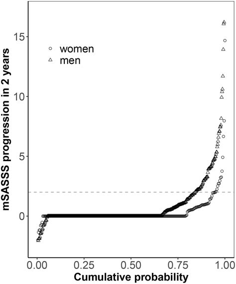 Impact Of Sex On Spinal Radiographic Progression In Axial Spondyloarthritis A Longitudinal
