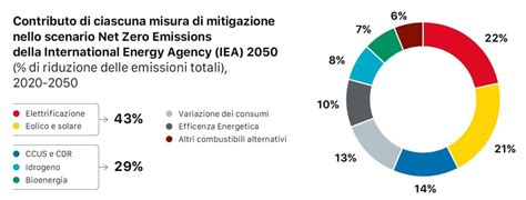 La Decarbonizzazione Si Ottiene Con Un Approccio Sinergico