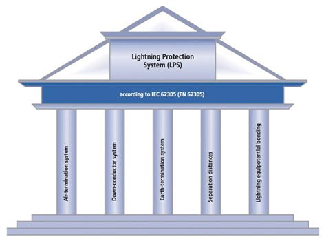 Lightning Protection Blitztek