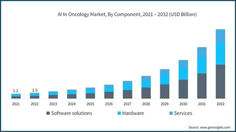 AI In Oncology Market Size Trends Report 2024 2032