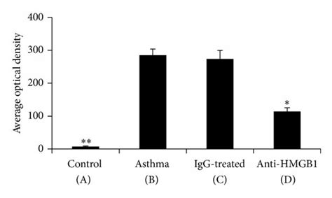 Intranasal Administration Of Anti HMGB1 IgG Inhibited HMGB1 Expression