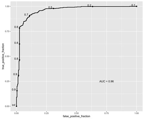 Classification Roc Area Under Curve Auc In Svm Different Results