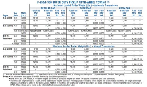 2025 F 250 Towing Capacity Chart Brandy R Buckley