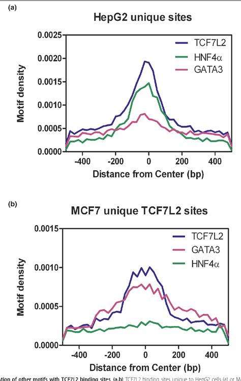 Figure From Cell Type Specific Binding Patterns Reveal That Tcf L