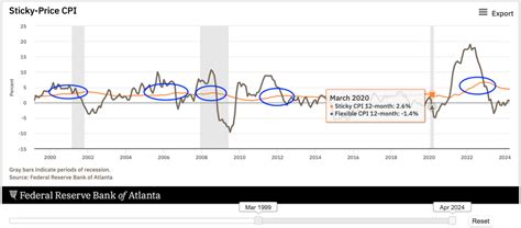 What Is Sticky Inflation Definition Measurement And Example Thestreet