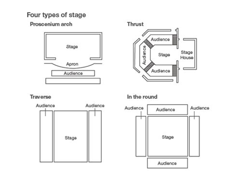 Thrust Theatre Diagram