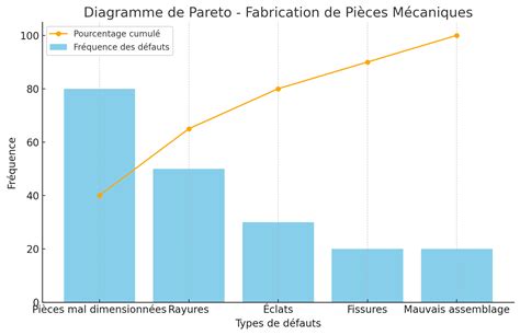 Le Diagramme De Pareto Exercices Corrig S En Pdf