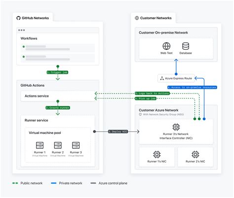 About Azure Private Networking For GitHub Hosted Runners