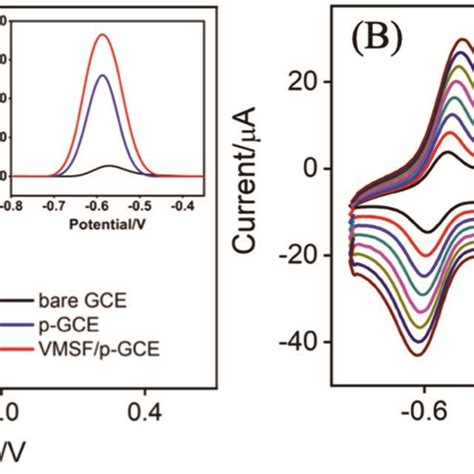 A CV Curves Of Bare GCE Black P GCE Blue And VMSF P GCE Red In