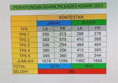 Detak Banten Selisih Suara Calon Kades Kemeri Incumben Tumbang