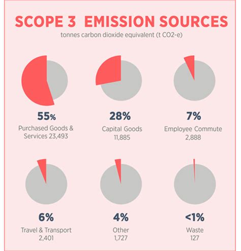 Greenhouse Gas Emissions Western Sydney University