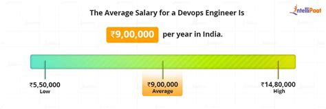 Difference Between SRE Vs DevOps Intellipaat