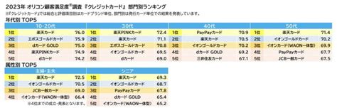 満足度の高いクレジットカード 楽天カードに勝ったトップは？ オリコン調査 Itmedia News