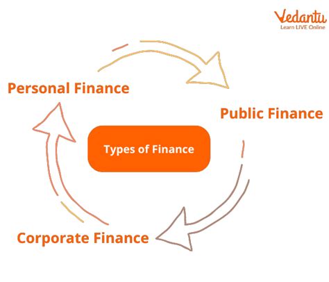Finance Meaning Types And Frequently Asked Questions