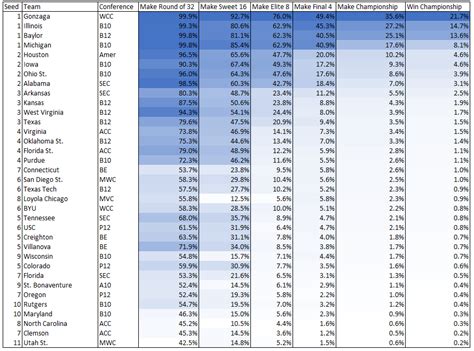 An Analytics Guide to March Madness | Malter Analytics
