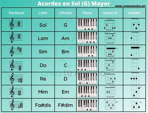 Escala De Sol G Qu Es C Mo Se Forma Y C Mo Tocarla