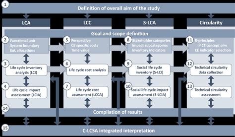 Webinar Integrating Circularity And Life Cycle Sustainability