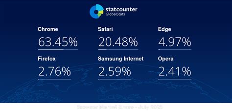 Browser Market Share Worldwide Statcounter Global Stats