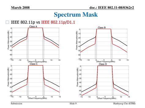 PPT - Spectrum Mask in IEEE802.11p PowerPoint Presentation, free ...