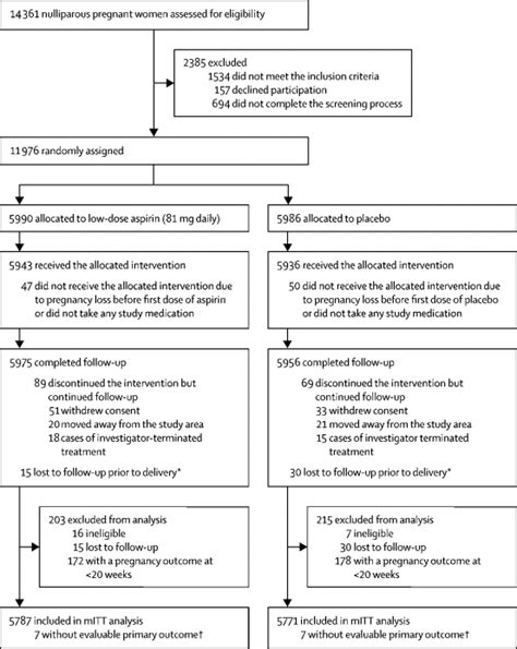 Low Dose Aspirin For The Prevention Of Preterm Delivery In Nulliparous