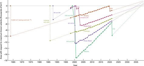 Calving history of Antarctica’s largest ice shelves Ice-shelf areas are ...