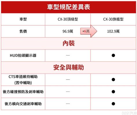 入門90萬有找真划算？Mazda CX-30怎麼選最值得？-8891汽車