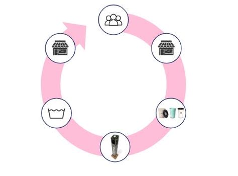 Mehrweg.Einfach.Machen