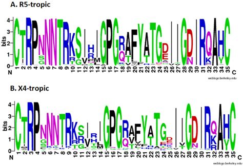 Sequence Logos Of R5 Tropic N 1525 And X4 Tropic N 408 V3