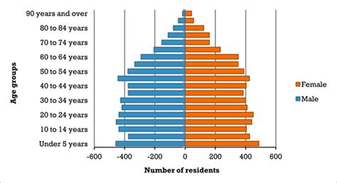 Demographics City Of Kelso