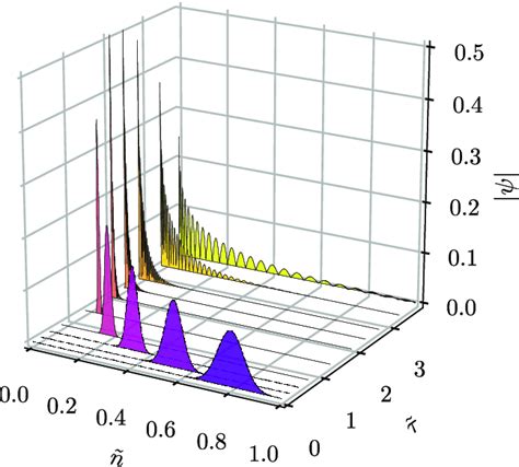 Time Evolution Of A Gaussian Wave Packet In The Lattice Model With