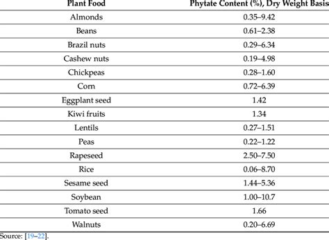 Phytate Content In Common Plant Based Foods Download Scientific Diagram