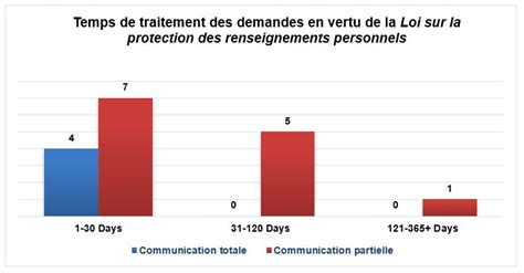 2022 2023 Rapport Annuel Au Parlement Loi Sur La Protection Des