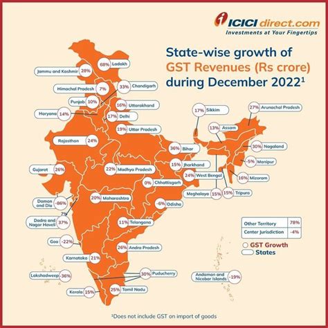 ICICIdirect On Twitter 4 Government Tax Collection Has Been Buoyant