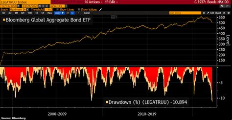 Holger Zschaepitz On Twitter Global Bond Sell Off Intensifies W