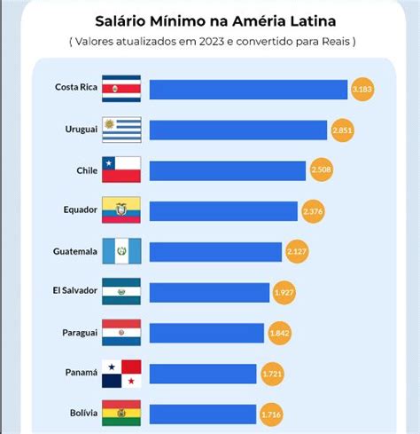 Brasil tem o 5º pior salário mínimo da América Latina MercadoComum