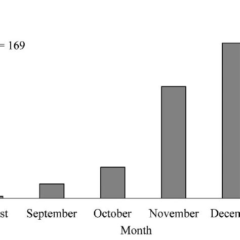 Hatch Date Distribution Of Illex Coindetii From The South Adriatic Sea Download Scientific