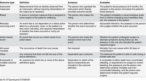 Definition Of Outcome Types Download Table