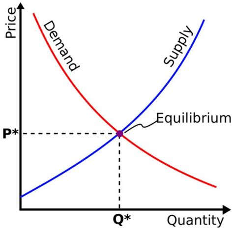 Law Of Supply And Demand