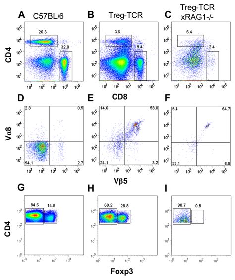 Reduced Cd Foxp And Cd Foxp T Cells In The Periphery Of