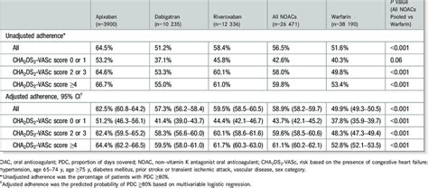 Adherence To Oacs Pdc Within First Months Of Follow Up