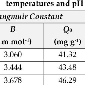 Langmuir And Freundlich Isotherms Constants For The Bio Adsorption Of