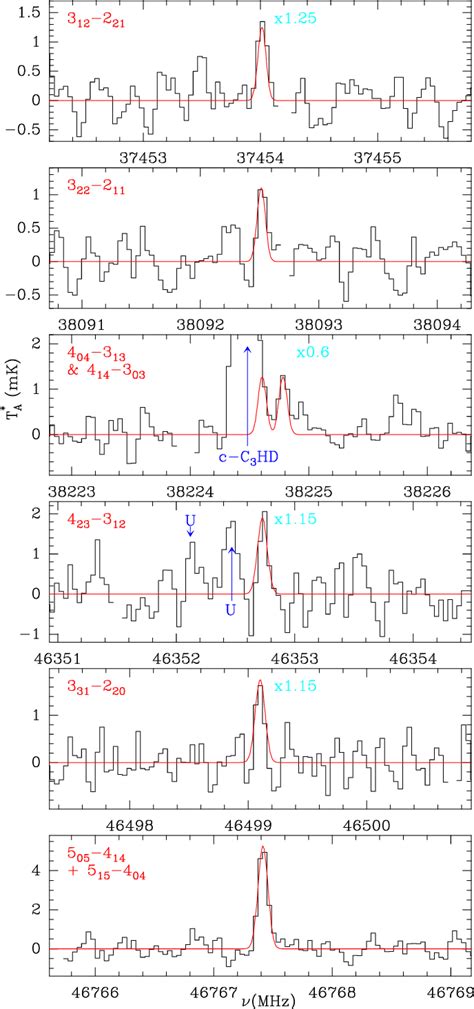 Same As Fig But For The Observed Transitions Of C C H Towards