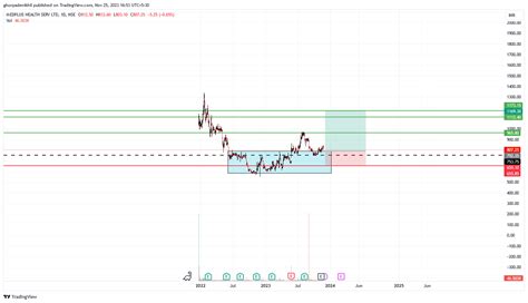 Nse Medplus Chart Image By Ghorpadenikhil Tradingview