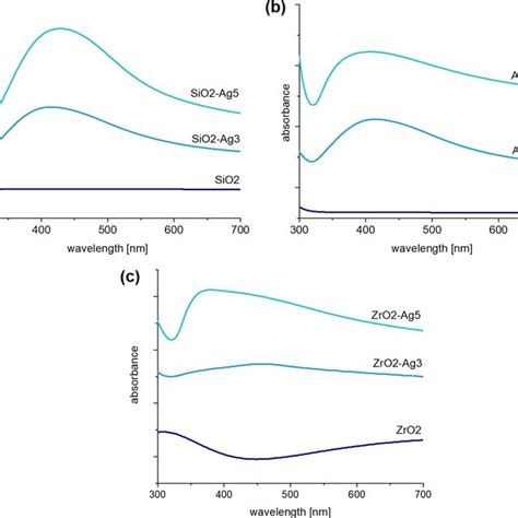 XRD Analysis Of The Coatings A SiO2 Ag B Al2O3 Ag And C ZrO2 Ag With